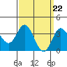 Tide chart for San Nicolas Island, California on 2024/03/22