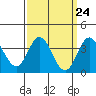 Tide chart for San Nicolas Island, California on 2024/03/24