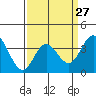 Tide chart for San Nicolas Island, California on 2024/03/27