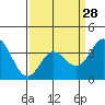 Tide chart for San Nicolas Island, California on 2024/03/28