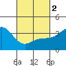 Tide chart for San Nicolas Island, California on 2024/03/2