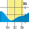 Tide chart for San Nicolas Island, California on 2024/03/31