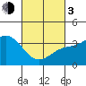 Tide chart for San Nicolas Island, California on 2024/03/3