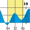 Tide chart for San Nicolas Island, California on 2024/04/10