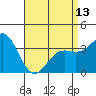 Tide chart for San Nicolas Island, California on 2024/04/13
