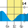 Tide chart for San Nicolas Island, California on 2024/04/14
