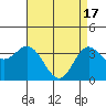Tide chart for San Nicolas Island, California on 2024/04/17