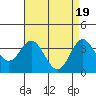 Tide chart for San Nicolas Island, California on 2024/04/19
