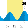 Tide chart for San Nicolas Island, California on 2024/04/20