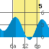 Tide chart for San Nicolas Island, California on 2024/04/5