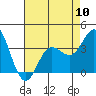 Tide chart for San Nicolas Island, California on 2024/05/10