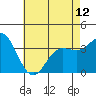 Tide chart for San Nicolas Island, California on 2024/05/12