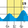 Tide chart for San Nicolas Island, California on 2024/05/19