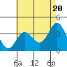 Tide chart for San Nicolas Island, California on 2024/05/20