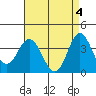 Tide chart for San Nicolas Island, California on 2024/05/4