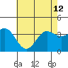 Tide chart for San Nicolas Island, California on 2024/06/12