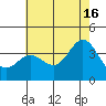 Tide chart for San Nicolas Island, California on 2024/06/16