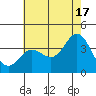Tide chart for San Nicolas Island, California on 2024/06/17