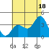 Tide chart for San Nicolas Island, California on 2024/06/18