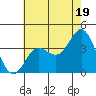 Tide chart for San Nicolas Island, California on 2024/06/19