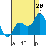Tide chart for San Nicolas Island, California on 2024/06/20