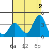 Tide chart for San Nicolas Island, California on 2024/06/2