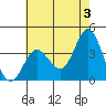 Tide chart for San Nicolas Island, California on 2024/06/3