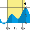 Tide chart for San Nicolas Island, California on 2024/06/4