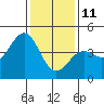 Tide chart for San Simeon, California on 2022/01/11