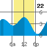 Tide chart for San Simeon, California on 2022/01/22