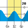 Tide chart for San Simeon, California on 2022/02/20