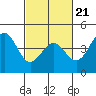 Tide chart for San Simeon, California on 2022/02/21