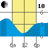 Tide chart for San Simeon, California on 2022/03/10