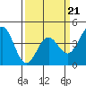 Tide chart for San Simeon, California on 2022/03/21