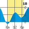 Tide chart for San Simeon, California on 2022/04/18