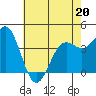 Tide chart for San Simeon, California on 2022/05/20