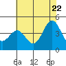 Tide chart for San Simeon, California on 2022/06/22