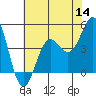 Tide chart for San Simeon, California on 2022/07/14