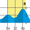 Tide chart for San Simeon, California on 2022/07/8