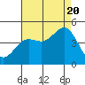 Tide chart for San Simeon, California on 2022/08/20