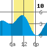 Tide chart for San Simeon, California on 2023/01/10