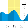 Tide chart for San Simeon, California on 2023/01/11