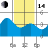 Tide chart for San Simeon, California on 2023/01/14