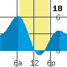 Tide chart for San Simeon, California on 2023/01/18