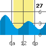 Tide chart for San Simeon, California on 2023/01/27
