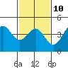 Tide chart for San Simeon, California on 2023/02/10