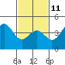 Tide chart for San Simeon, California on 2023/02/11