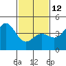 Tide chart for San Simeon, California on 2023/02/12