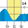 Tide chart for San Simeon, California on 2023/02/14