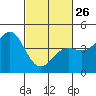 Tide chart for San Simeon, California on 2023/02/26